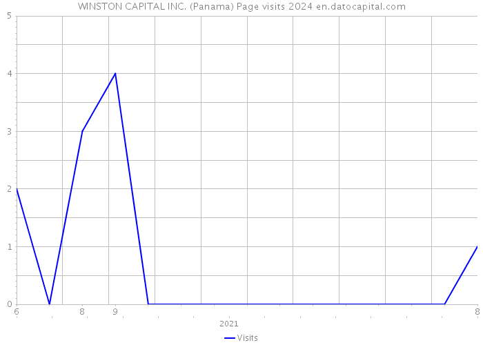 WINSTON CAPITAL INC. (Panama) Page visits 2024 