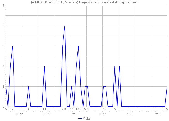 JAIME CHOW ZHOU (Panama) Page visits 2024 