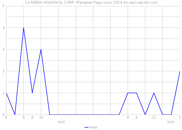 CA MEDIA HOLDINGS, CORP. (Panama) Page visits 2024 