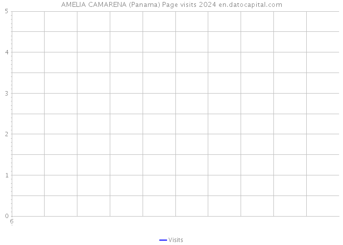 AMELIA CAMARENA (Panama) Page visits 2024 