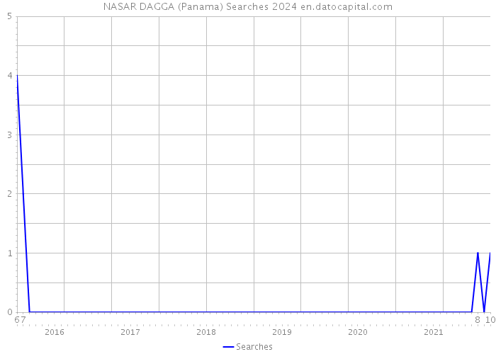 NASAR DAGGA (Panama) Searches 2024 