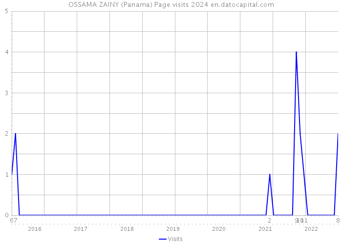 OSSAMA ZAINY (Panama) Page visits 2024 