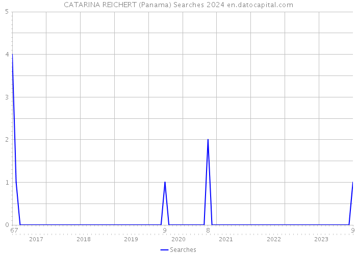 CATARINA REICHERT (Panama) Searches 2024 