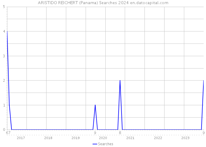 ARISTIDO REICHERT (Panama) Searches 2024 