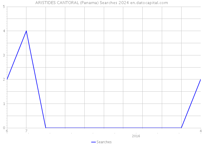 ARISTIDES CANTORAL (Panama) Searches 2024 