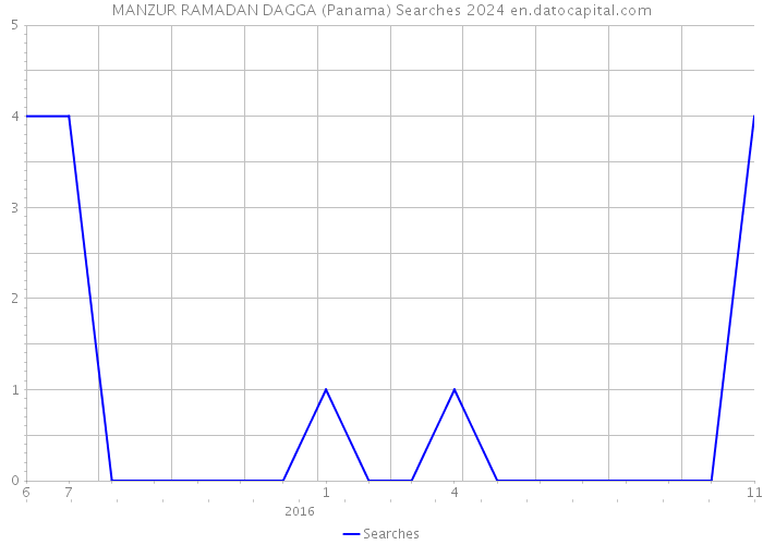 MANZUR RAMADAN DAGGA (Panama) Searches 2024 