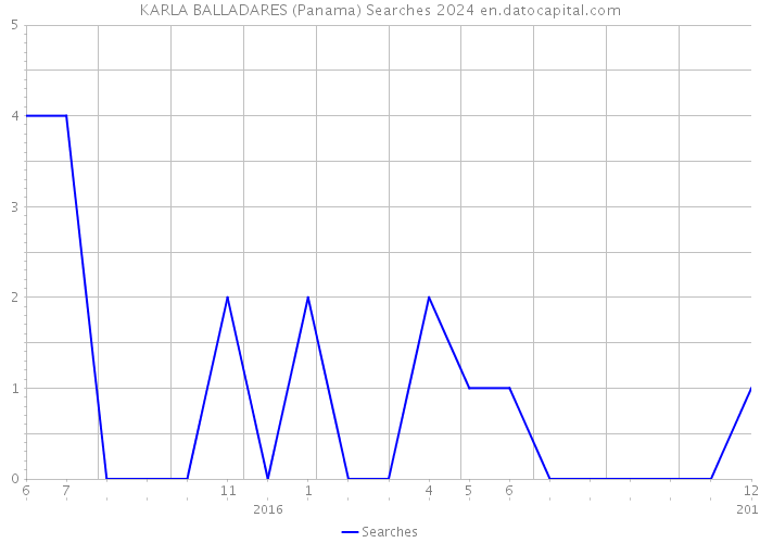 KARLA BALLADARES (Panama) Searches 2024 