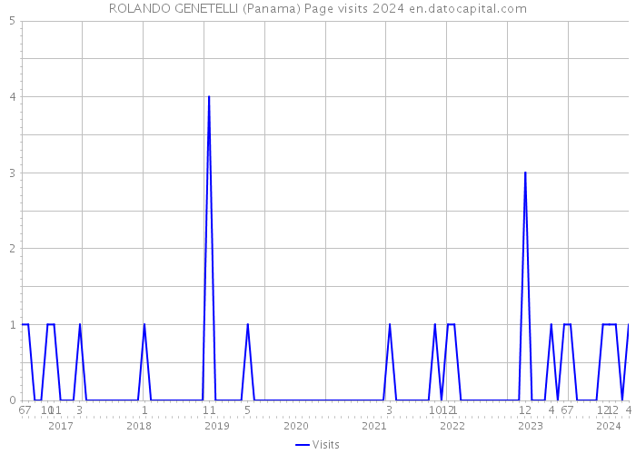 ROLANDO GENETELLI (Panama) Page visits 2024 
