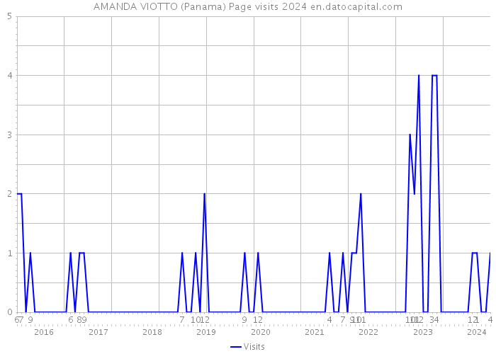 AMANDA VIOTTO (Panama) Page visits 2024 