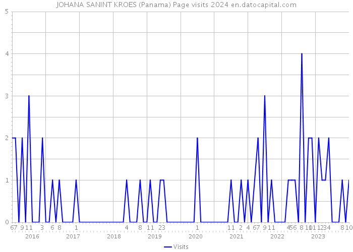 JOHANA SANINT KROES (Panama) Page visits 2024 