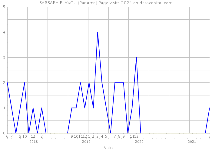 BARBARA BLAXOU (Panama) Page visits 2024 