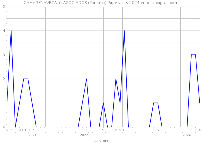 CAMARENAVEGA Y. ASOCIADOS (Panama) Page visits 2024 
