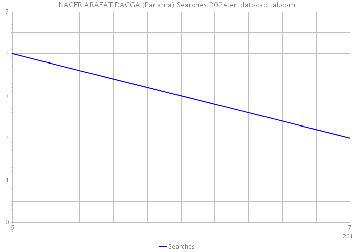 NACER ARAFAT DAGGA (Panama) Searches 2024 