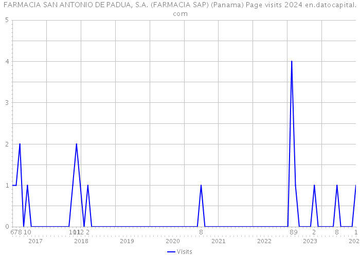 FARMACIA SAN ANTONIO DE PADUA, S.A. (FARMACIA SAP) (Panama) Page visits 2024 