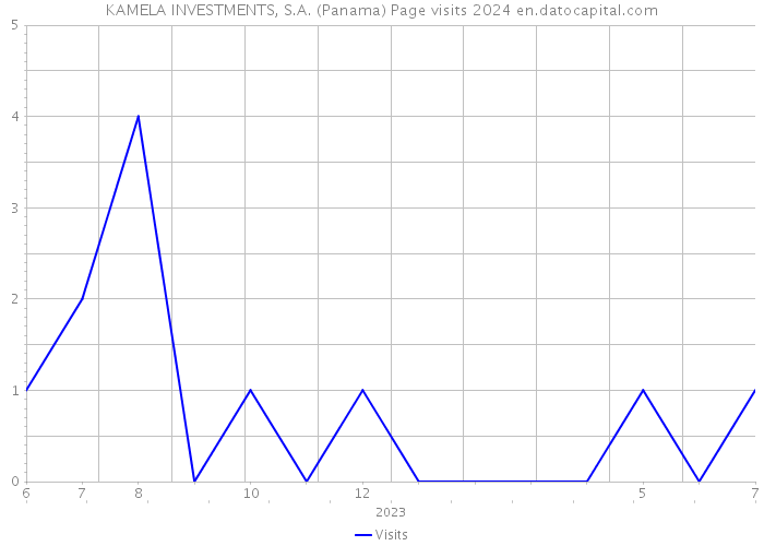 KAMELA INVESTMENTS, S.A. (Panama) Page visits 2024 