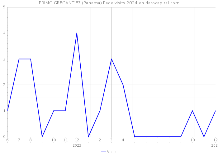 PRIMO GREGANTIEZ (Panama) Page visits 2024 
