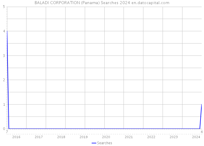 BALADI CORPORATION (Panama) Searches 2024 