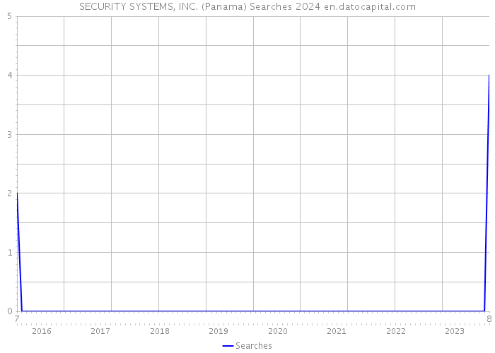 SECURITY SYSTEMS, INC. (Panama) Searches 2024 