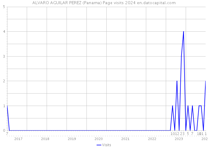 ALVARO AGUILAR PEREZ (Panama) Page visits 2024 