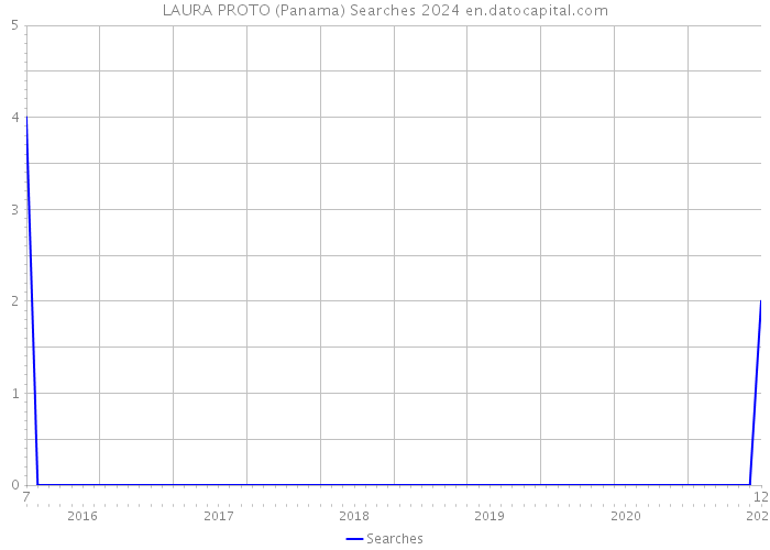 LAURA PROTO (Panama) Searches 2024 