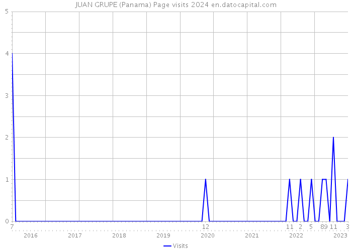 JUAN GRUPE (Panama) Page visits 2024 