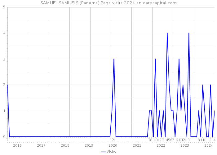 SAMUEL SAMUELS (Panama) Page visits 2024 
