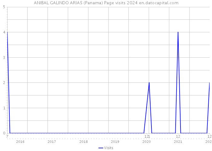 ANIBAL GALINDO ARIAS (Panama) Page visits 2024 