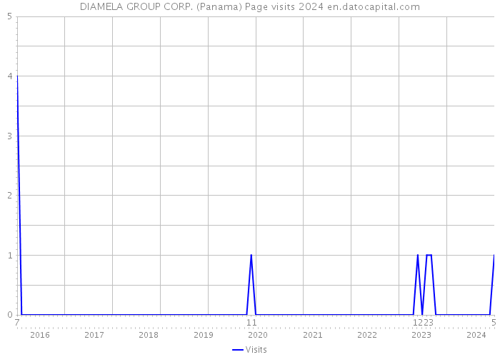 DIAMELA GROUP CORP. (Panama) Page visits 2024 