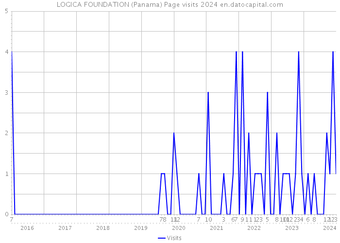 LOGICA FOUNDATION (Panama) Page visits 2024 