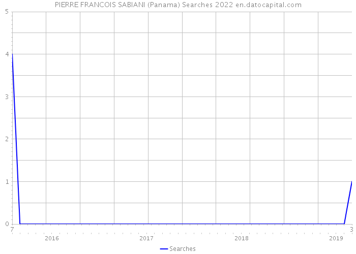 PIERRE FRANCOIS SABIANI (Panama) Searches 2022 