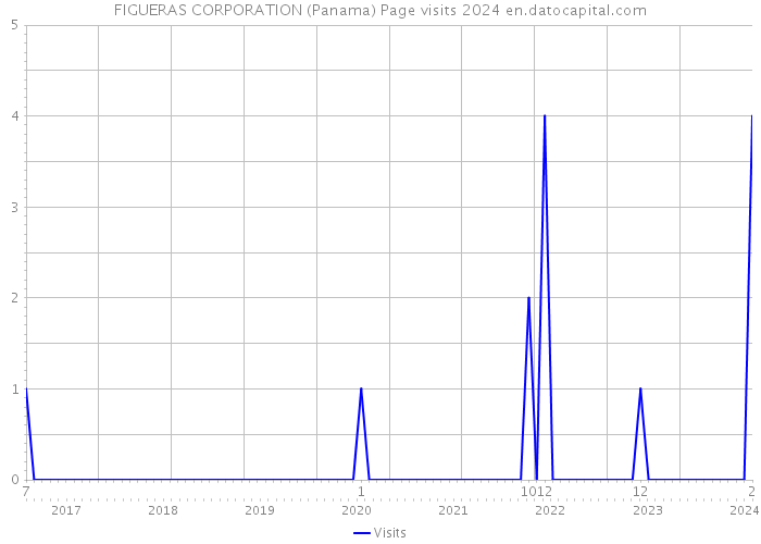 FIGUERAS CORPORATION (Panama) Page visits 2024 