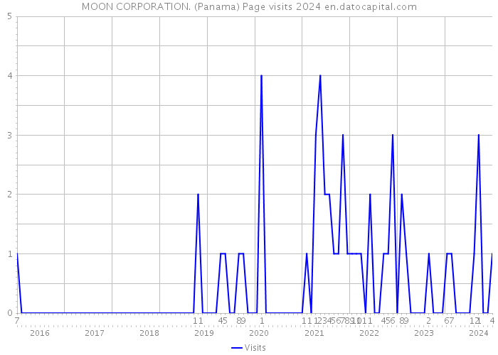 MOON CORPORATION. (Panama) Page visits 2024 