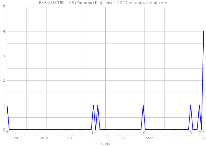 FABIAN CUBILLAS (Panama) Page visits 2024 
