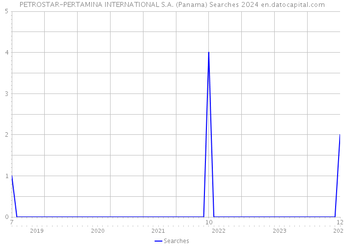 PETROSTAR-PERTAMINA INTERNATIONAL S.A. (Panama) Searches 2024 
