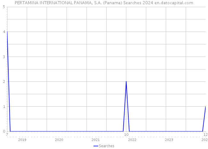 PERTAMINA INTERNATIONAL PANAMA, S.A. (Panama) Searches 2024 