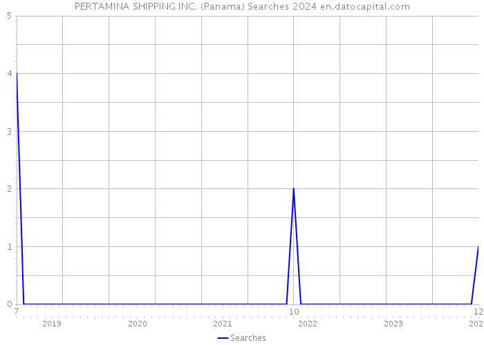 PERTAMINA SHIPPING INC. (Panama) Searches 2024 