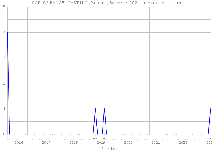 CARLOS RANGEL CASTILLO (Panama) Searches 2024 