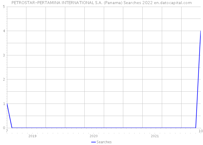 PETROSTAR-PERTAMINA INTERNATIONAL S.A. (Panama) Searches 2022 