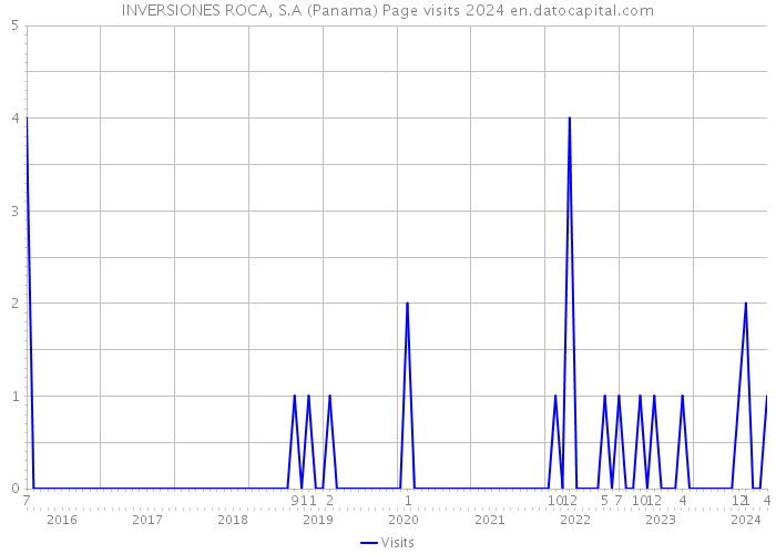 INVERSIONES ROCA, S.A (Panama) Page visits 2024 