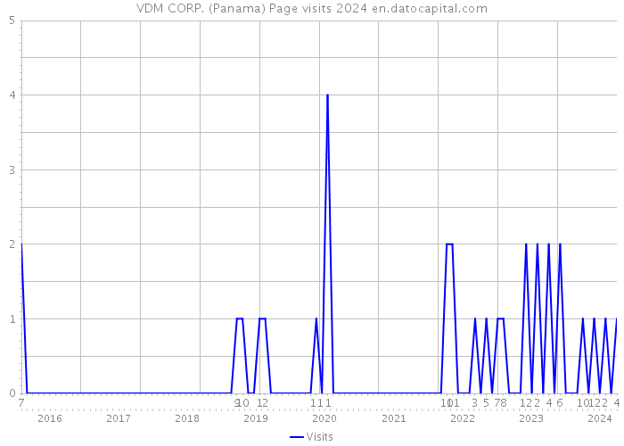 VDM CORP. (Panama) Page visits 2024 