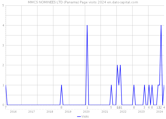 MMCS NOMINEES LTD (Panama) Page visits 2024 