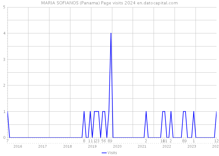 MARIA SOFIANOS (Panama) Page visits 2024 