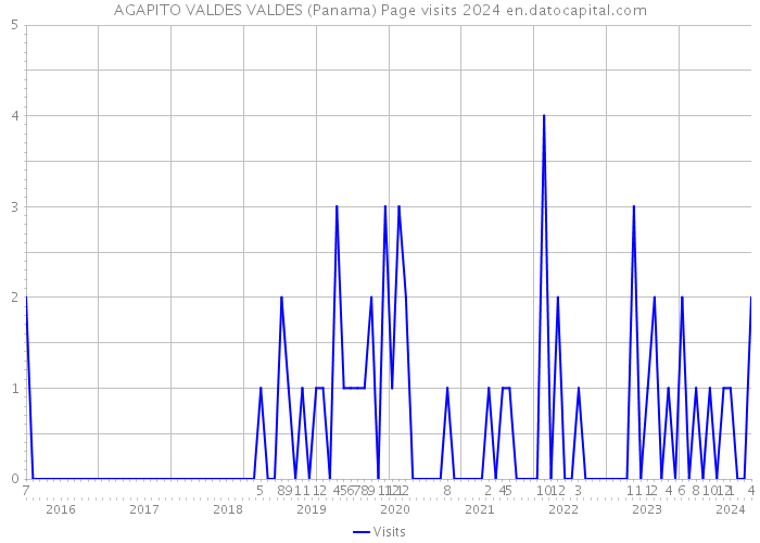 AGAPITO VALDES VALDES (Panama) Page visits 2024 