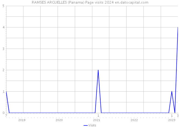 RAMSES ARGUELLES (Panama) Page visits 2024 