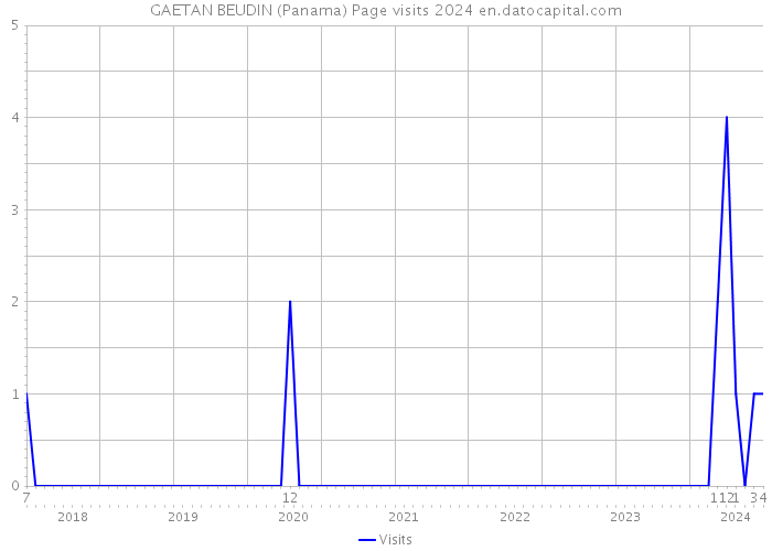 GAETAN BEUDIN (Panama) Page visits 2024 