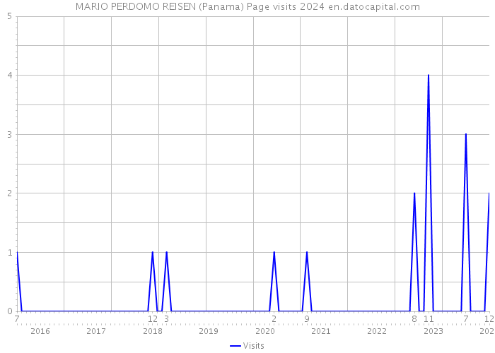 MARIO PERDOMO REISEN (Panama) Page visits 2024 