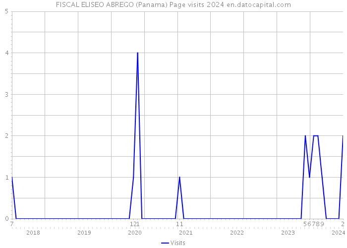 FISCAL ELISEO ABREGO (Panama) Page visits 2024 