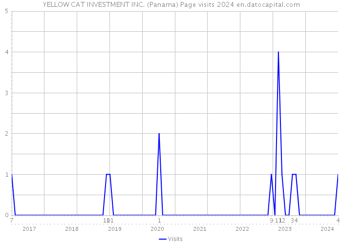 YELLOW CAT INVESTMENT INC. (Panama) Page visits 2024 