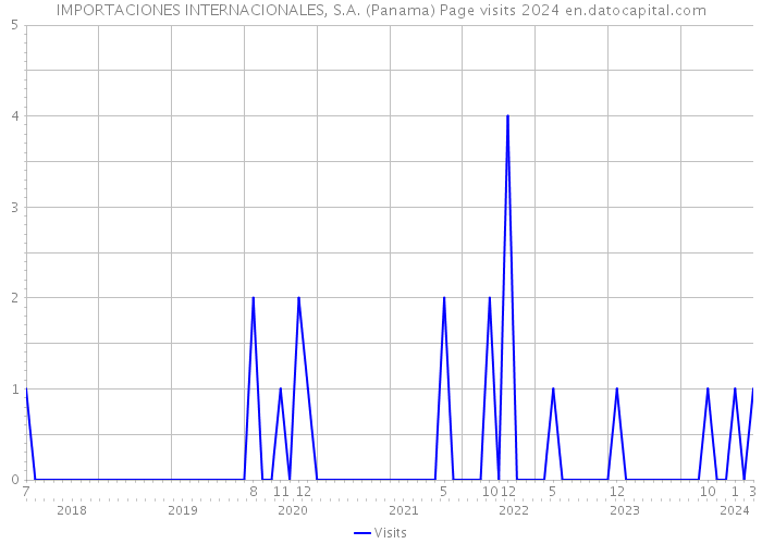 IMPORTACIONES INTERNACIONALES, S.A. (Panama) Page visits 2024 