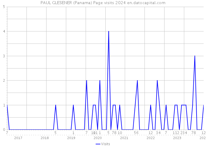 PAUL GLESENER (Panama) Page visits 2024 